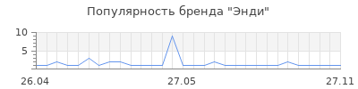 Популярность энди