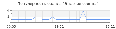 Популярность энергия солнца