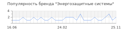 Популярность Энергозащитные системы