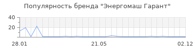 Популярность Энергомаш Гарант