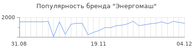 Популярность энергомаш