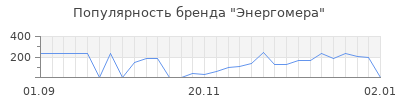 Популярность энергомера