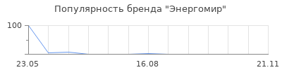 Популярность Энергомир