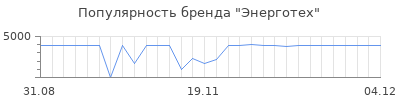 Популярность энерготех
