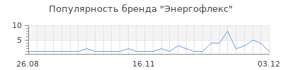 Популярность энергофлекс