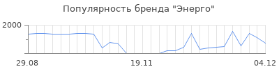 Популярность энерго