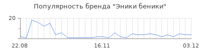 Популярность эники беники