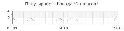 Популярность эннеагон