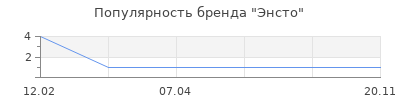 Популярность Энсто