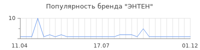 Популярность энтен