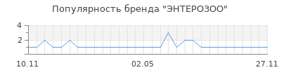 Популярность энтерозоо