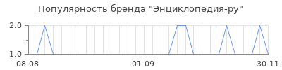 Популярность энциклопедия ру