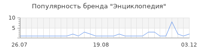 Популярность энциклопедия