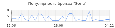 Популярность эона