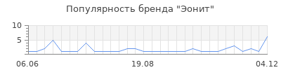 Популярность эонит