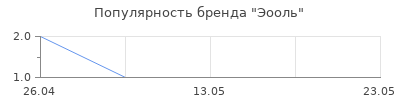 Популярность Эооль