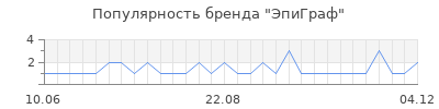 Популярность ЭпиГраф