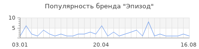 Популярность Эпизод