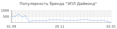 Популярность ЭПЛ Даймонд