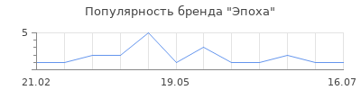Популярность Эпоха