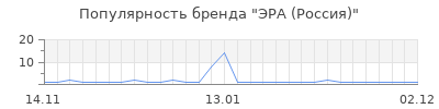 Популярность ЭРА (Россия)