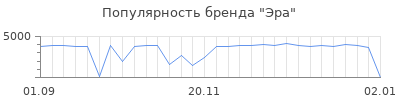 Популярность эра