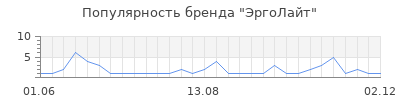 Популярность ЭргоЛайт