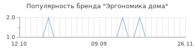 Популярность Эргономика дома