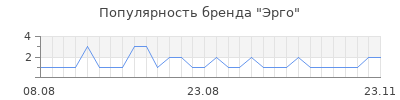 Популярность эрго