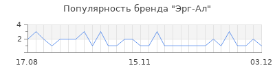 Популярность эрг ал