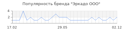Популярность эркадо ооо