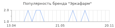Популярность Эркафарм