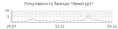 Популярность эрмигурт