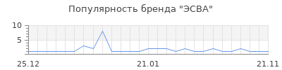 Популярность ЭСВА