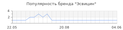 Популярность Эсвицин