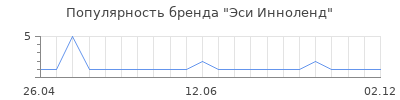 Популярность Эси Инноленд