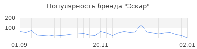 Популярность эскар