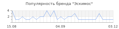 Популярность Эскимос