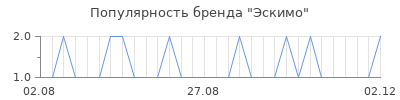 Популярность эскимо