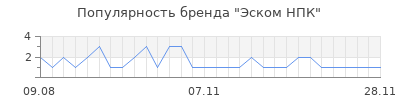 Популярность эском нпк
