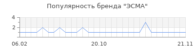 Популярность эсма