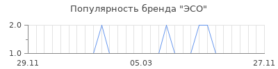 Популярность эсо