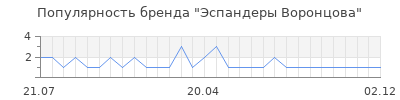 Популярность Эспандеры Воронцова