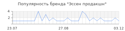Популярность эссен продакшн