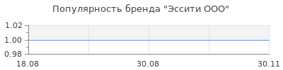 Популярность Эссити ООО
