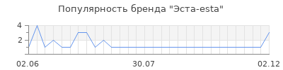 Популярность Эста-esta