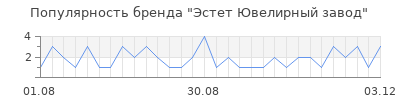 Популярность Эстет Ювелирный завод