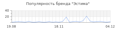 Популярность эстима
