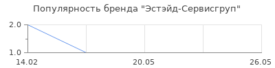 Популярность Эстэйд-Сервисгруп