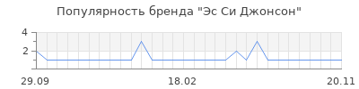 Популярность эс си джонсон